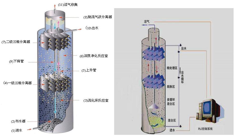 高效厌氧技术